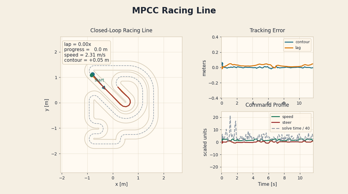 MPCC racing line animation