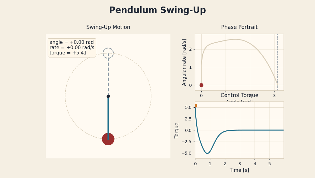 Pendulum swing-up animation