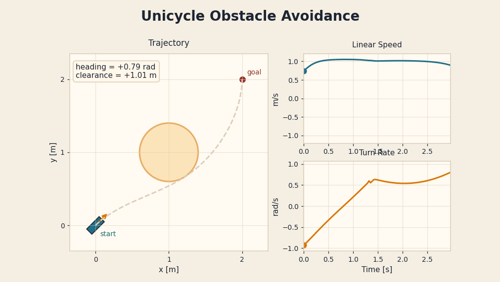 Unicycle obstacle avoidance animation